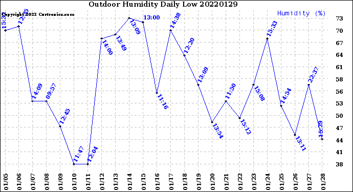 Milwaukee Weather Outdoor Humidity<br>Daily Low