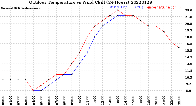 Milwaukee Weather Outdoor Temperature<br>vs Wind Chill<br>(24 Hours)