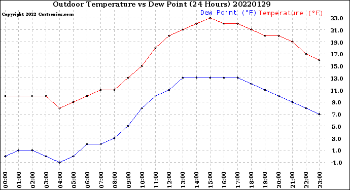 Milwaukee Weather Outdoor Temperature<br>vs Dew Point<br>(24 Hours)