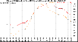 Milwaukee Weather Outdoor Temperature<br>vs THSW Index<br>per Hour<br>(24 Hours)