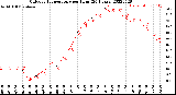 Milwaukee Weather Outdoor Temperature<br>per Hour<br>(24 Hours)