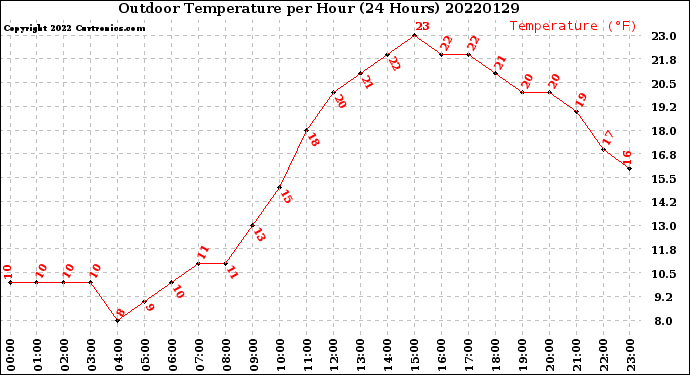 Milwaukee Weather Outdoor Temperature<br>per Hour<br>(24 Hours)