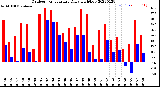 Milwaukee Weather Outdoor Temperature<br>Daily High/Low