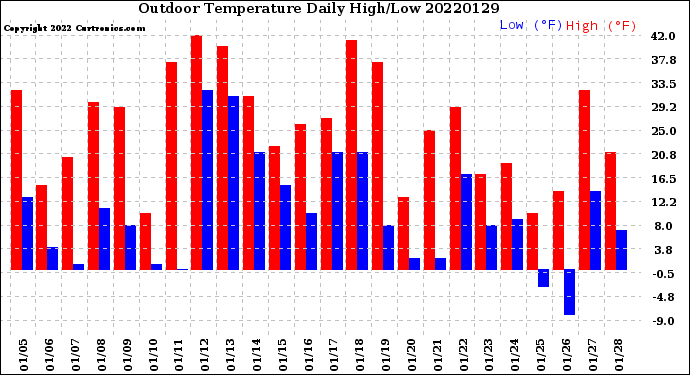 Milwaukee Weather Outdoor Temperature<br>Daily High/Low