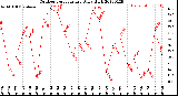 Milwaukee Weather Outdoor Temperature<br>Daily High