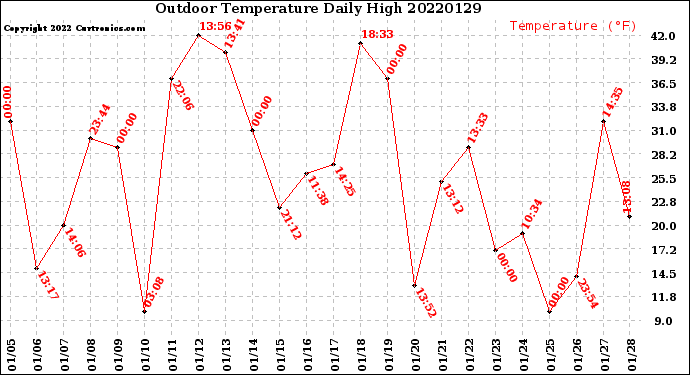 Milwaukee Weather Outdoor Temperature<br>Daily High