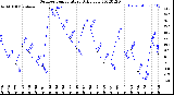 Milwaukee Weather Outdoor Temperature<br>Daily Low