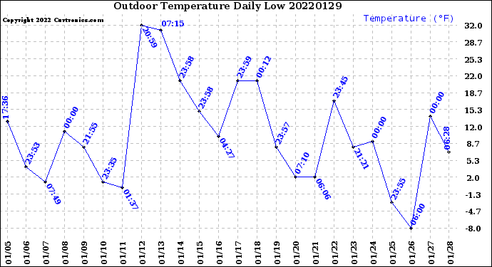 Milwaukee Weather Outdoor Temperature<br>Daily Low