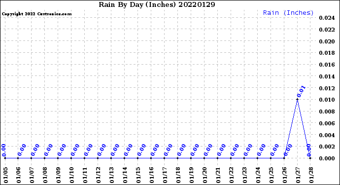 Milwaukee Weather Rain<br>By Day<br>(Inches)