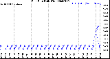 Milwaukee Weather Rain Rate<br>Daily High