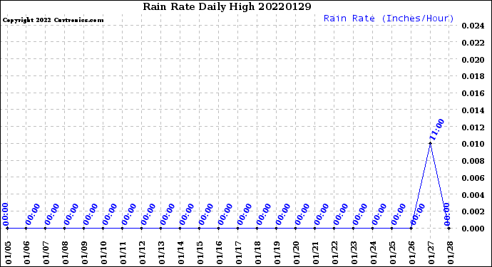 Milwaukee Weather Rain Rate<br>Daily High