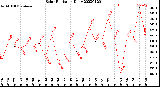 Milwaukee Weather Solar Radiation<br>Daily