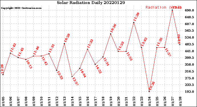 Milwaukee Weather Solar Radiation<br>Daily