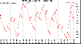 Milwaukee Weather THSW Index<br>Daily High