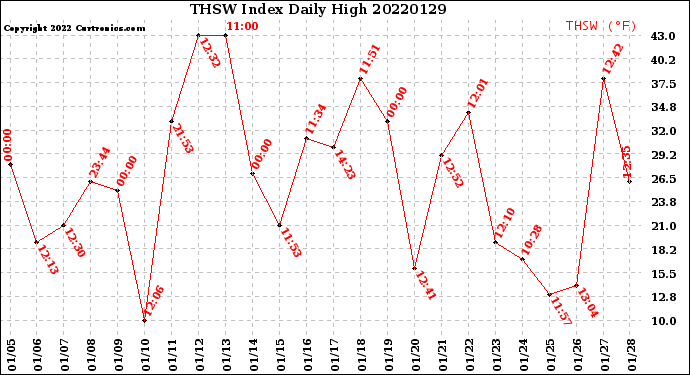 Milwaukee Weather THSW Index<br>Daily High