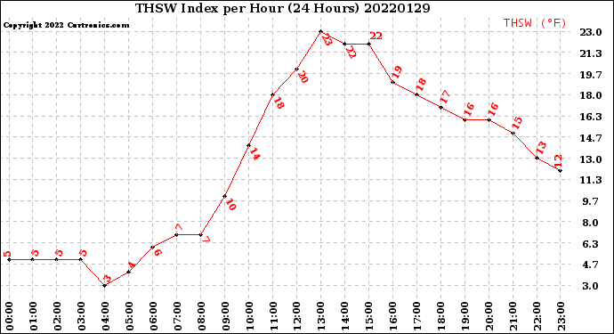 Milwaukee Weather THSW Index<br>per Hour<br>(24 Hours)