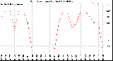 Milwaukee Weather Wind Direction<br>(By Day)