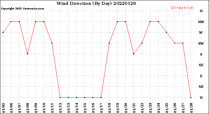 Milwaukee Weather Wind Direction<br>(By Day)