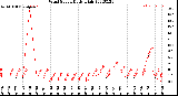 Milwaukee Weather Wind Speed<br>Daily High