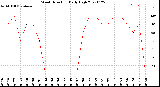 Milwaukee Weather Wind Direction<br>Daily High