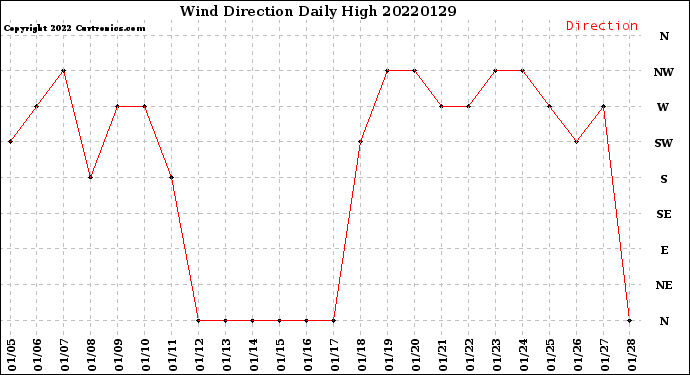 Milwaukee Weather Wind Direction<br>Daily High