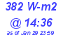 Milwaukee Weather Solar Radiation High Today