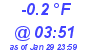 Milwaukee Weather Dewpoint High Low Today