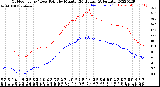 Milwaukee Weather Outdoor Temp / Dew Point<br>by Minute<br>(24 Hours) (Alternate)