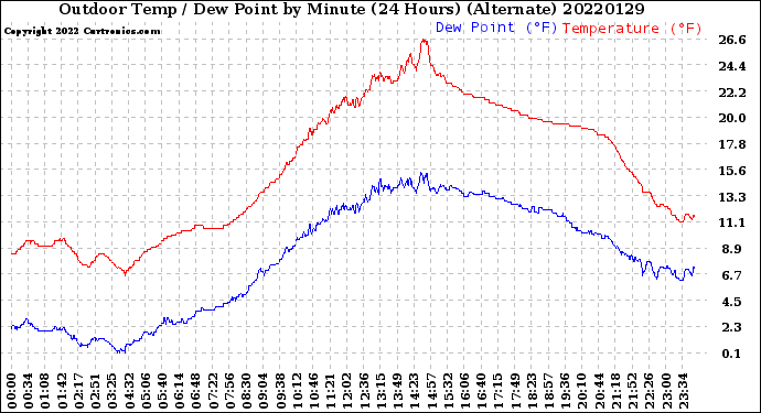 Milwaukee Weather Outdoor Temp / Dew Point<br>by Minute<br>(24 Hours) (Alternate)