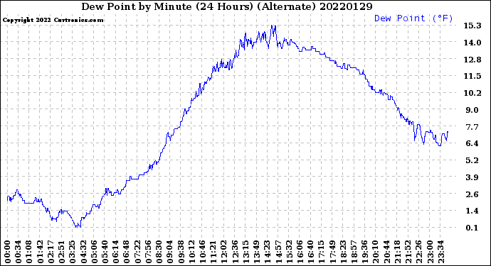 Milwaukee Weather Dew Point<br>by Minute<br>(24 Hours) (Alternate)