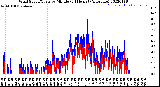 Milwaukee Weather Wind Speed/Gusts<br>by Minute<br>(24 Hours) (Alternate)