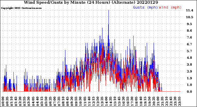 Milwaukee Weather Wind Speed/Gusts<br>by Minute<br>(24 Hours) (Alternate)