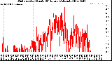 Milwaukee Weather Wind Speed<br>by Minute<br>(24 Hours) (Alternate)