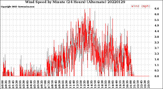 Milwaukee Weather Wind Speed<br>by Minute<br>(24 Hours) (Alternate)