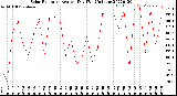 Milwaukee Weather Solar Radiation<br>Avg per Day W/m2/minute