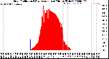 Milwaukee Weather Solar Radiation<br>& Day Average<br>per Minute<br>(Today)