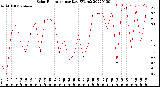 Milwaukee Weather Solar Radiation<br>per Day KW/m2