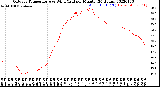 Milwaukee Weather Outdoor Temperature<br>vs Wind Chill<br>per Minute<br>(24 Hours)