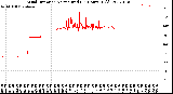 Milwaukee Weather Wind Direction<br>Normalized<br>(24 Hours) (Old)