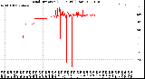 Milwaukee Weather Wind Direction<br>(24 Hours) (Raw)