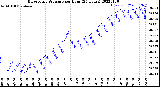 Milwaukee Weather Barometric Pressure<br>per Hour<br>(24 Hours)