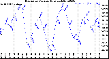 Milwaukee Weather Barometric Pressure<br>Daily High