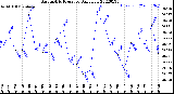 Milwaukee Weather Barometric Pressure<br>Daily Low