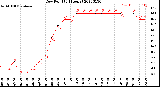 Milwaukee Weather Dew Point<br>(24 Hours)