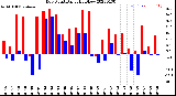 Milwaukee Weather Dew Point<br>Daily High/Low