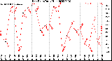 Milwaukee Weather Dew Point<br>Daily High