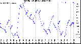 Milwaukee Weather Dew Point<br>Daily Low