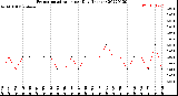 Milwaukee Weather Evapotranspiration<br>per Day (Inches)