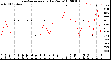 Milwaukee Weather Evapotranspiration<br>per Day (Ozs sq/ft)