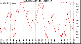 Milwaukee Weather Heat Index<br>Daily High